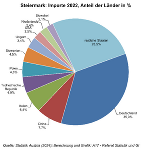 Importe Herkunftsland 2022