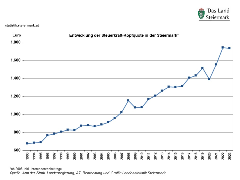 Steuerkraft-Kopfquote 1993 - 2023