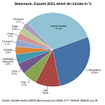 Exporte Bestimmungsland 2023e