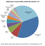 Importe Herkunftsland 2023